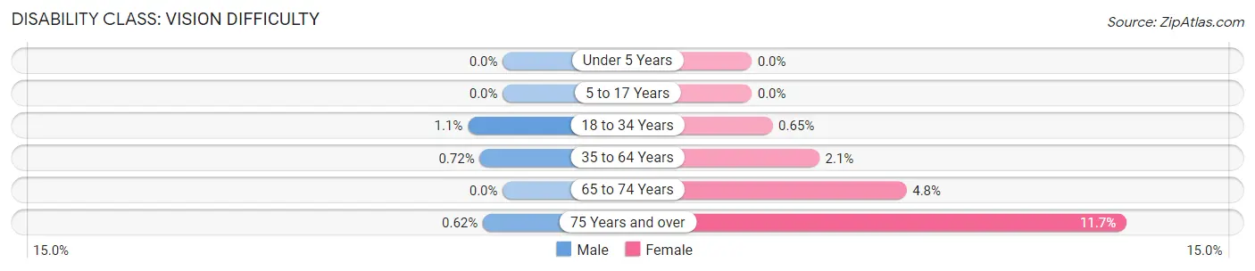 Disability in Zip Code 38117: <span>Vision Difficulty</span>