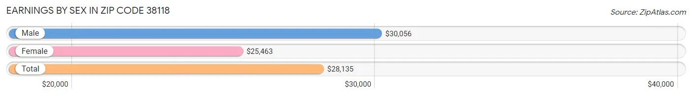 Earnings by Sex in Zip Code 38118