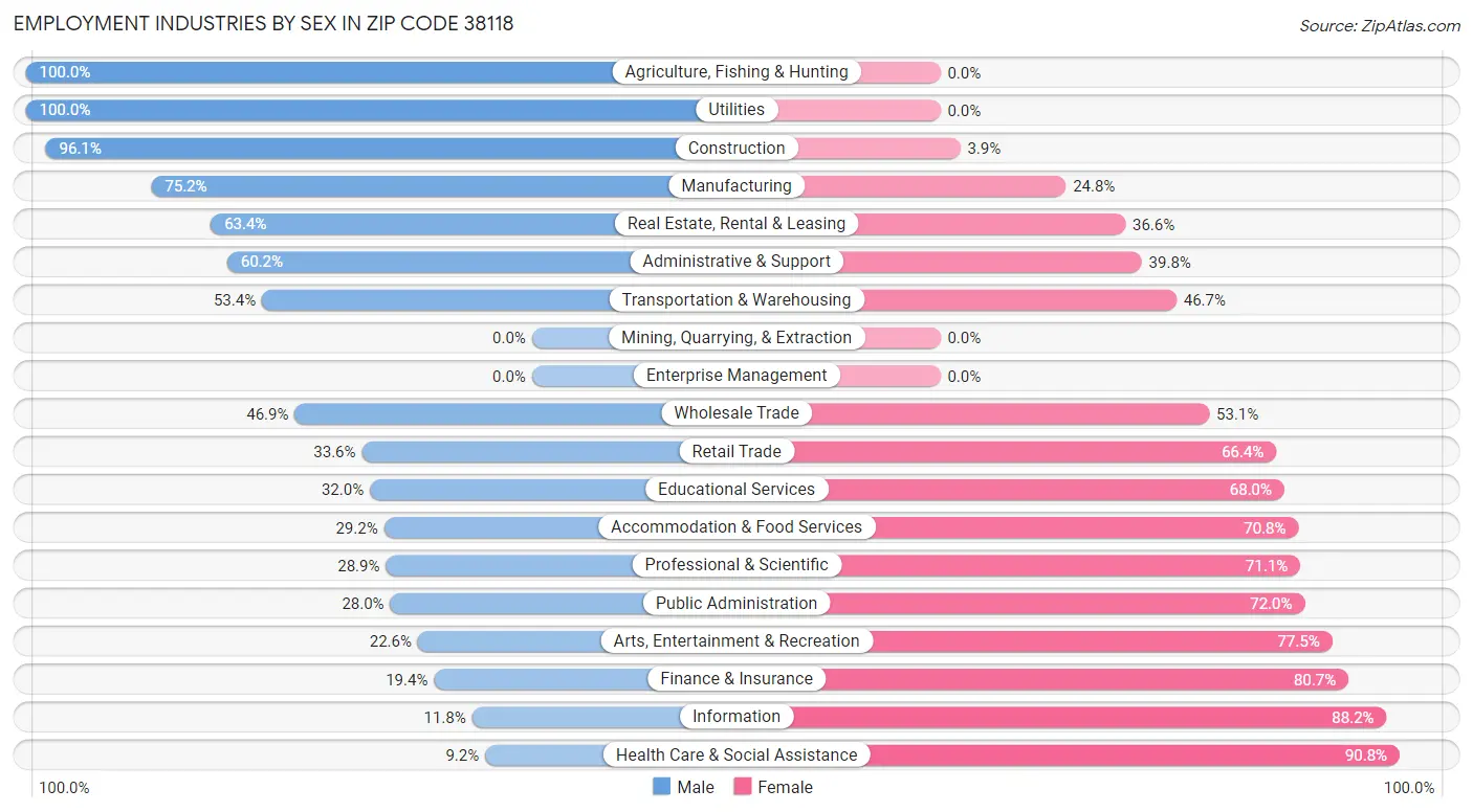 Employment Industries by Sex in Zip Code 38118