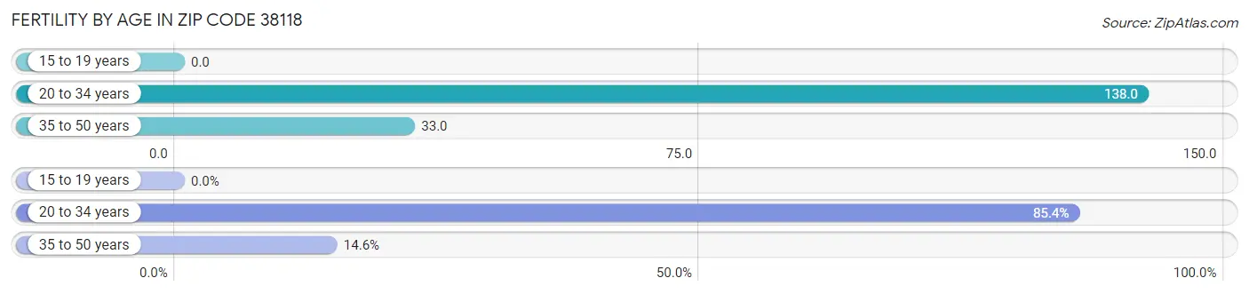 Female Fertility by Age in Zip Code 38118