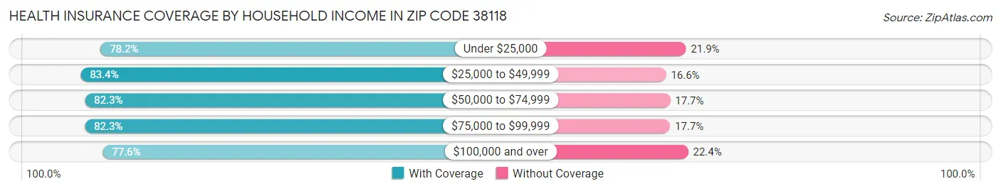 Health Insurance Coverage by Household Income in Zip Code 38118
