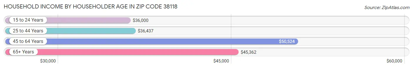 Household Income by Householder Age in Zip Code 38118