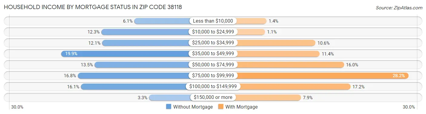 Household Income by Mortgage Status in Zip Code 38118