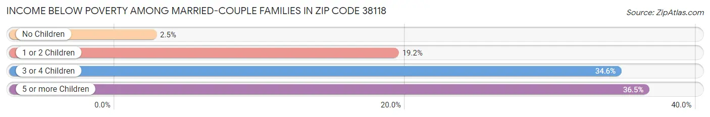 Income Below Poverty Among Married-Couple Families in Zip Code 38118