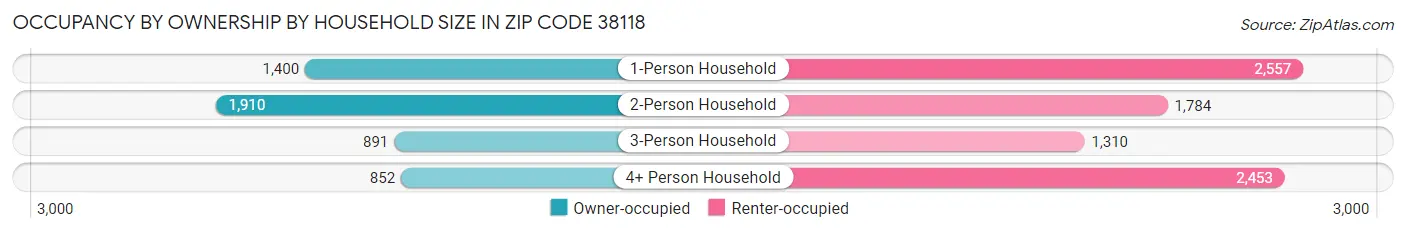 Occupancy by Ownership by Household Size in Zip Code 38118