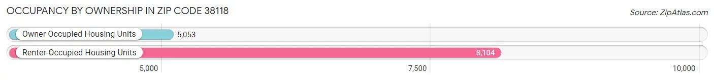 Occupancy by Ownership in Zip Code 38118