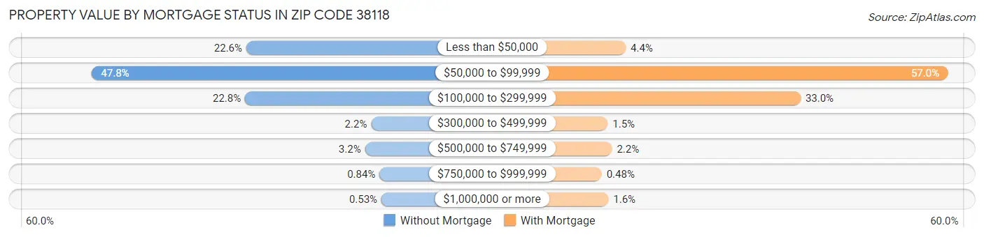 Property Value by Mortgage Status in Zip Code 38118