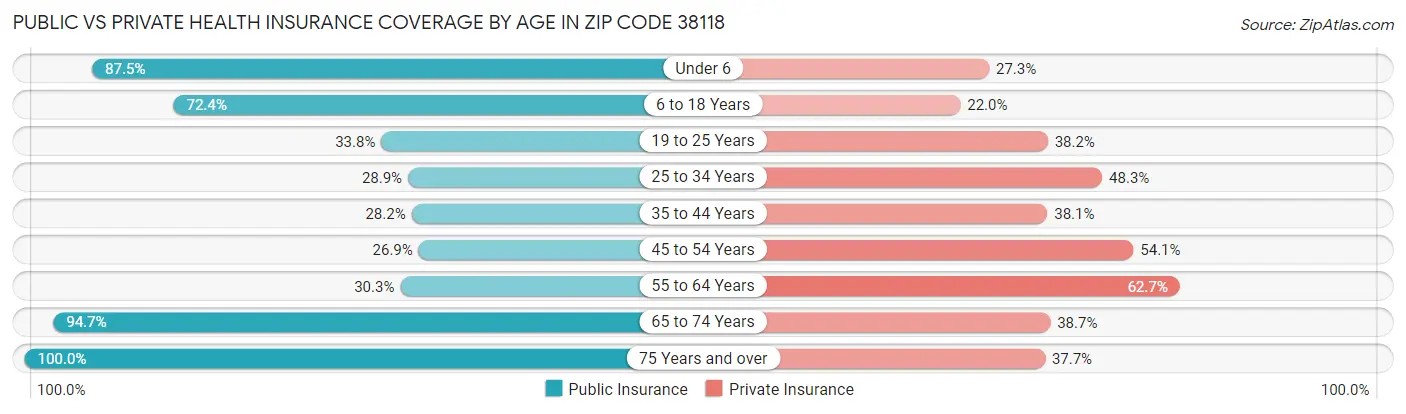 Public vs Private Health Insurance Coverage by Age in Zip Code 38118