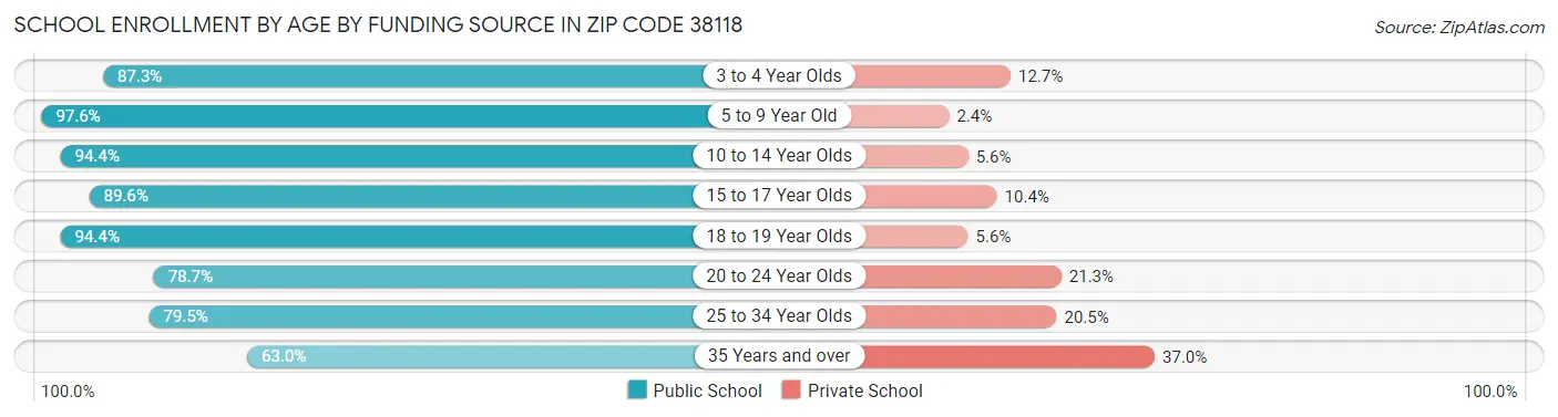 School Enrollment by Age by Funding Source in Zip Code 38118