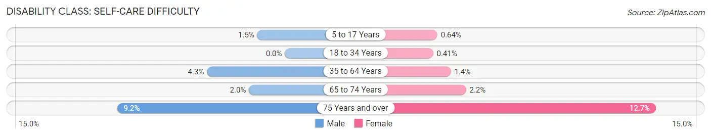 Disability in Zip Code 38118: <span>Self-Care Difficulty</span>