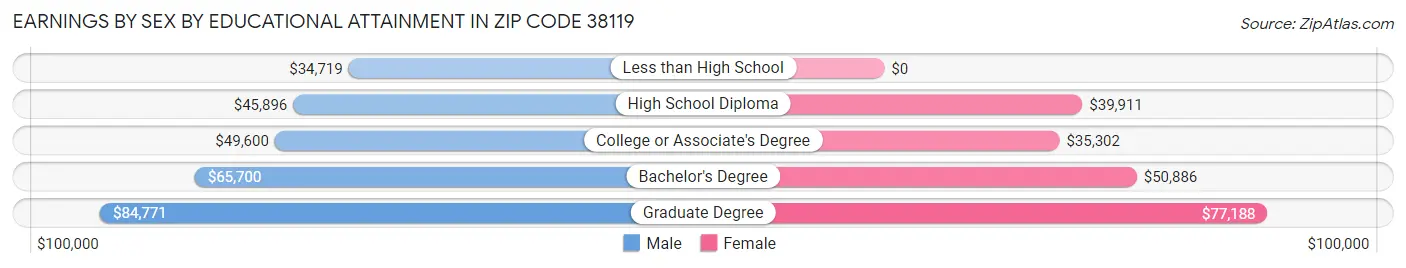 Earnings by Sex by Educational Attainment in Zip Code 38119