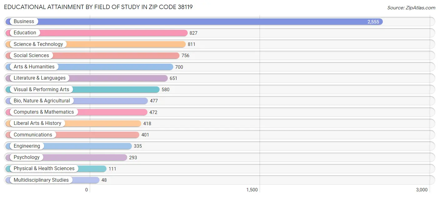 Educational Attainment by Field of Study in Zip Code 38119