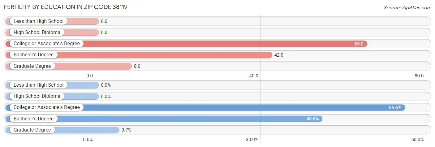 Female Fertility by Education Attainment in Zip Code 38119