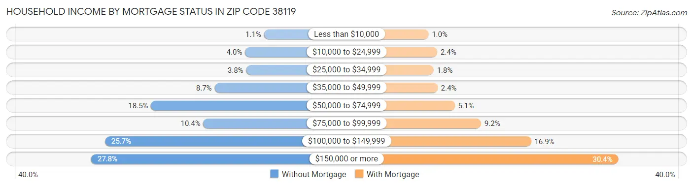 Household Income by Mortgage Status in Zip Code 38119