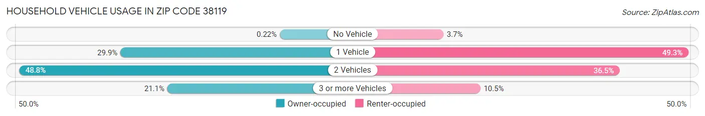 Household Vehicle Usage in Zip Code 38119