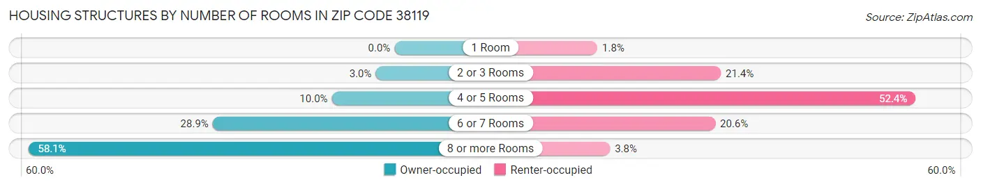 Housing Structures by Number of Rooms in Zip Code 38119