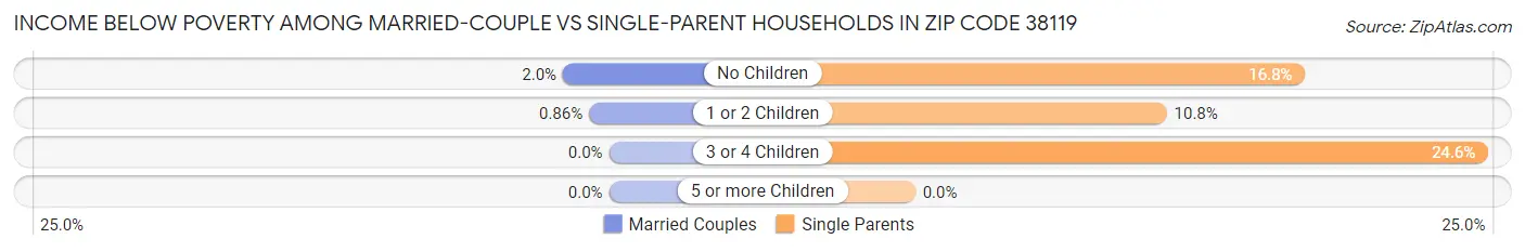 Income Below Poverty Among Married-Couple vs Single-Parent Households in Zip Code 38119