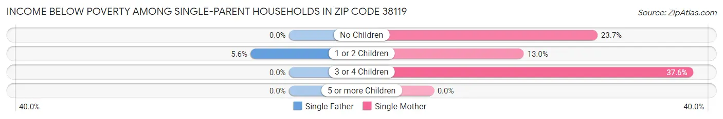 Income Below Poverty Among Single-Parent Households in Zip Code 38119