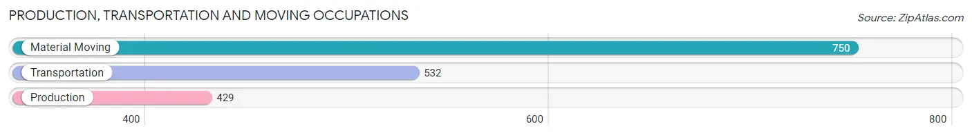 Production, Transportation and Moving Occupations in Zip Code 38119