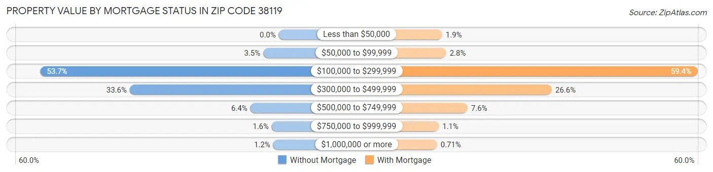 Property Value by Mortgage Status in Zip Code 38119