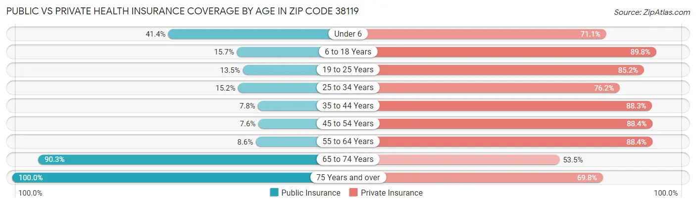 Public vs Private Health Insurance Coverage by Age in Zip Code 38119
