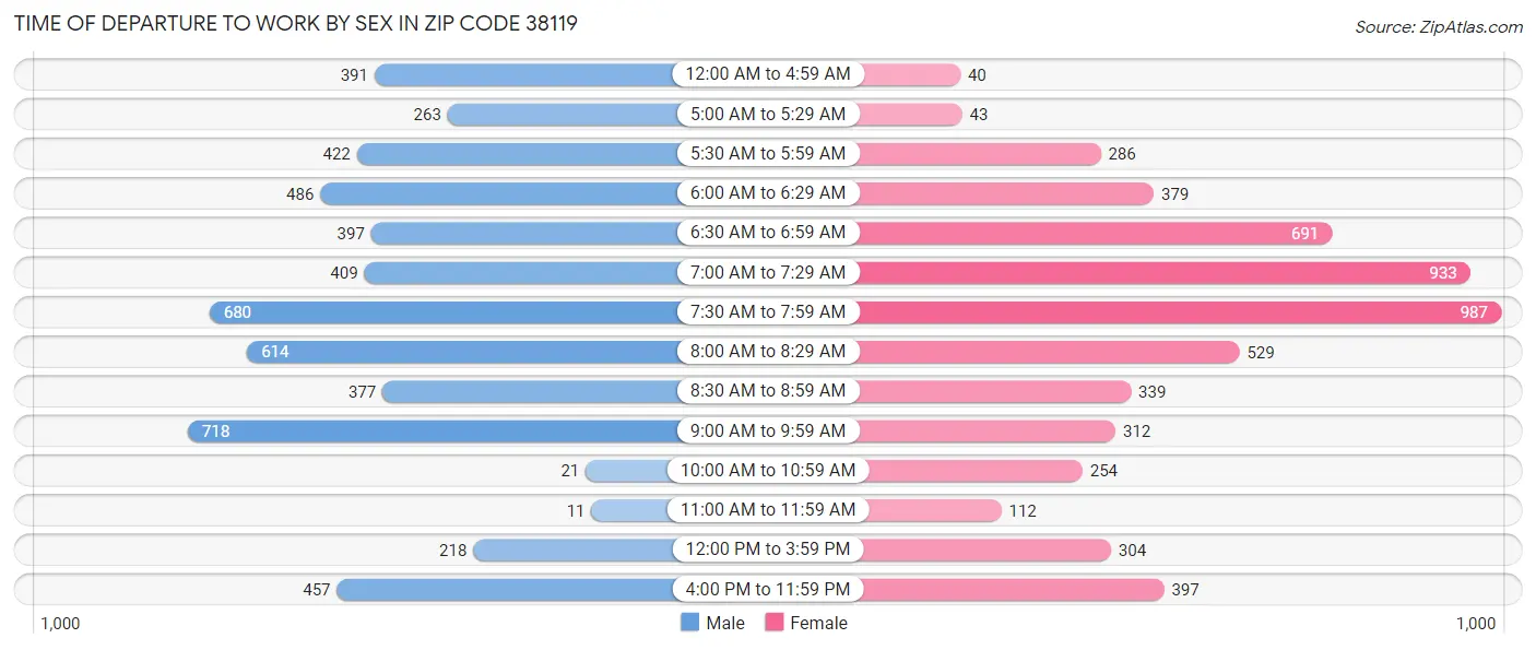 Time of Departure to Work by Sex in Zip Code 38119