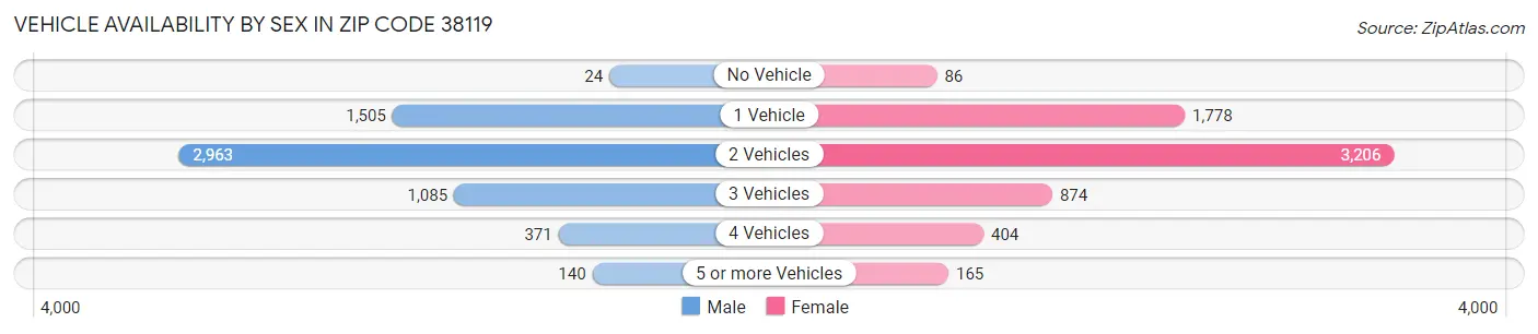 Vehicle Availability by Sex in Zip Code 38119