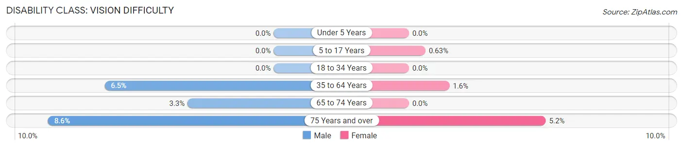 Disability in Zip Code 38119: <span>Vision Difficulty</span>