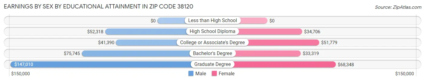 Earnings by Sex by Educational Attainment in Zip Code 38120