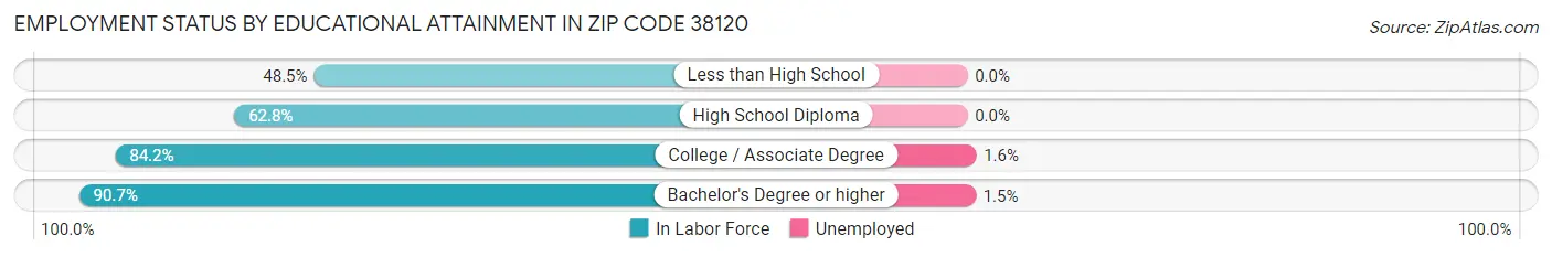 Employment Status by Educational Attainment in Zip Code 38120