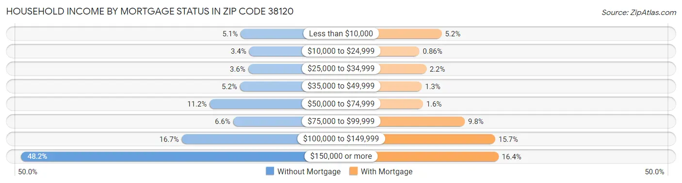 Household Income by Mortgage Status in Zip Code 38120
