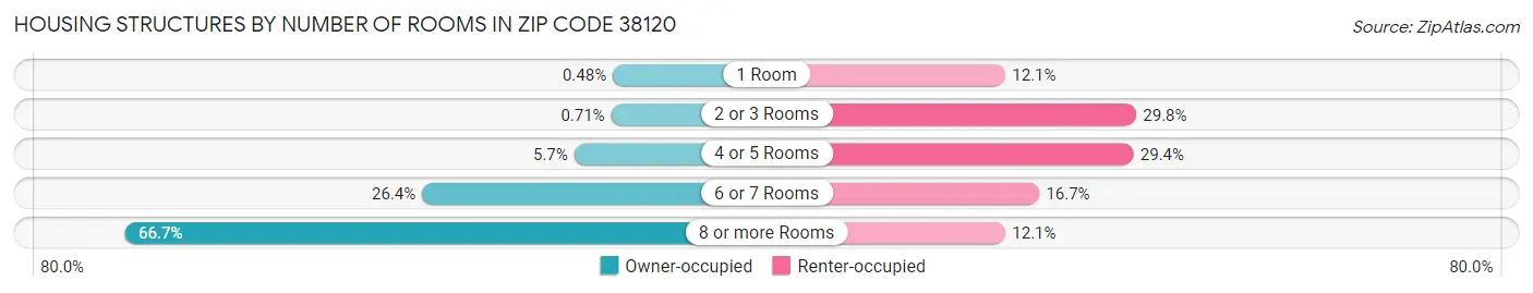 Housing Structures by Number of Rooms in Zip Code 38120