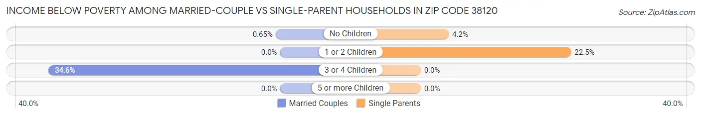 Income Below Poverty Among Married-Couple vs Single-Parent Households in Zip Code 38120