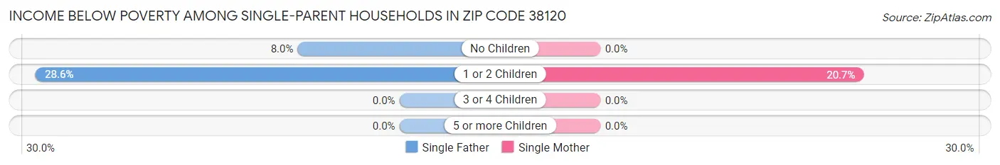 Income Below Poverty Among Single-Parent Households in Zip Code 38120