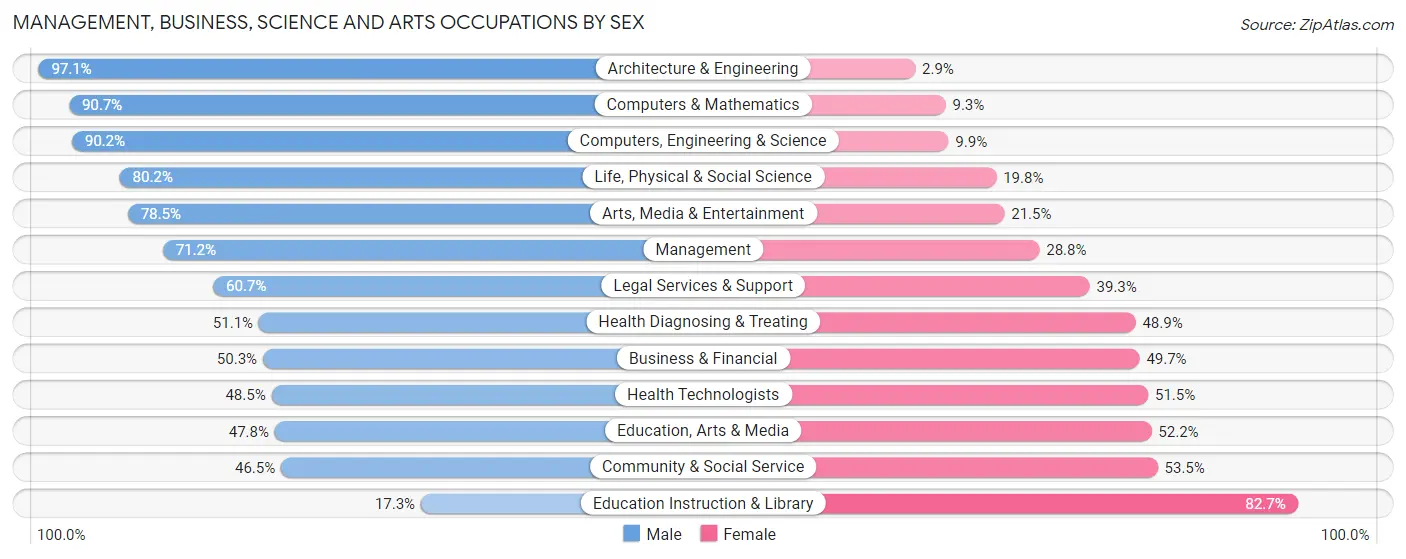 Management, Business, Science and Arts Occupations by Sex in Zip Code 38120