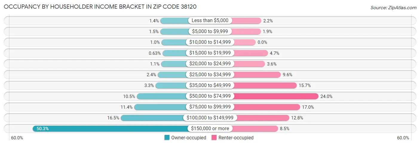 Occupancy by Householder Income Bracket in Zip Code 38120