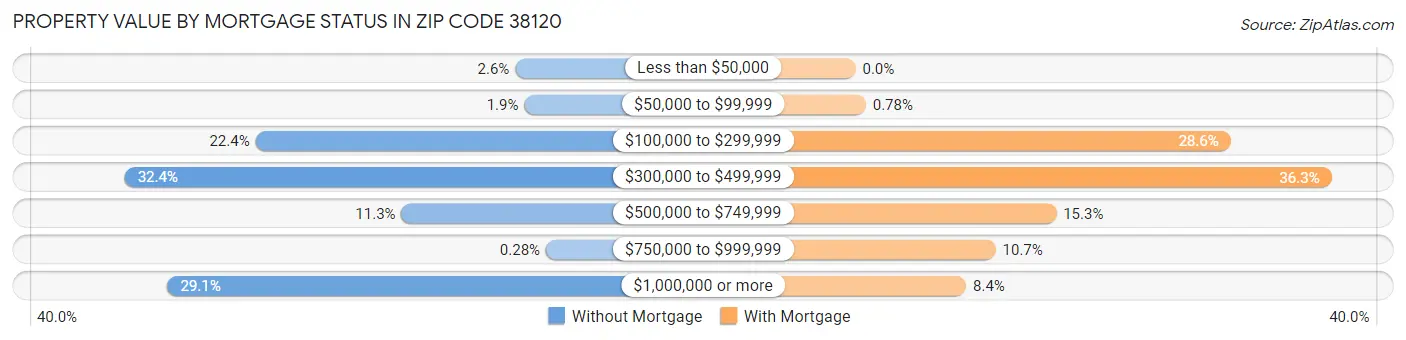 Property Value by Mortgage Status in Zip Code 38120