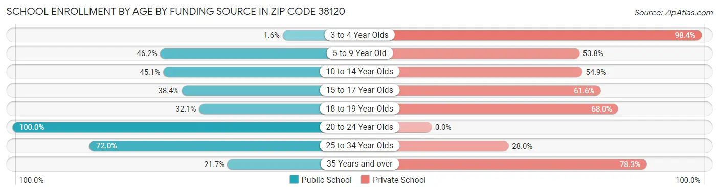 School Enrollment by Age by Funding Source in Zip Code 38120