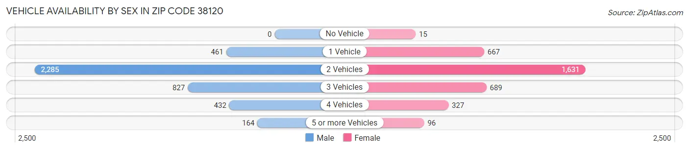 Vehicle Availability by Sex in Zip Code 38120