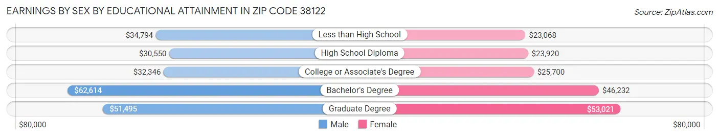 Earnings by Sex by Educational Attainment in Zip Code 38122