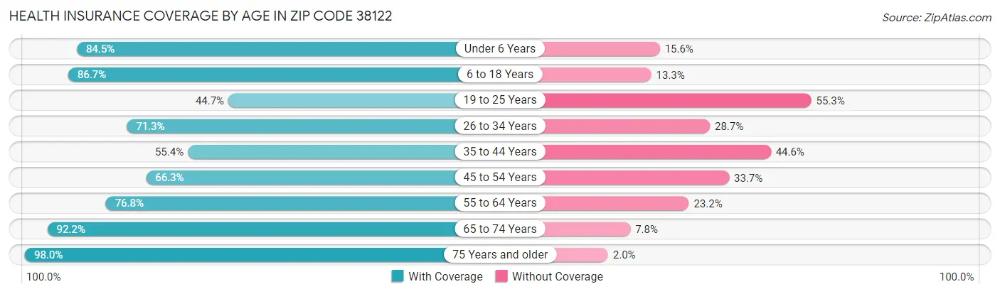 Health Insurance Coverage by Age in Zip Code 38122