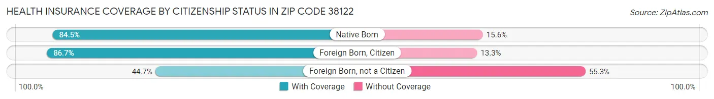 Health Insurance Coverage by Citizenship Status in Zip Code 38122
