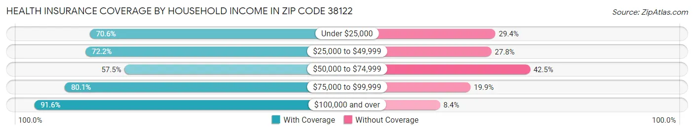 Health Insurance Coverage by Household Income in Zip Code 38122