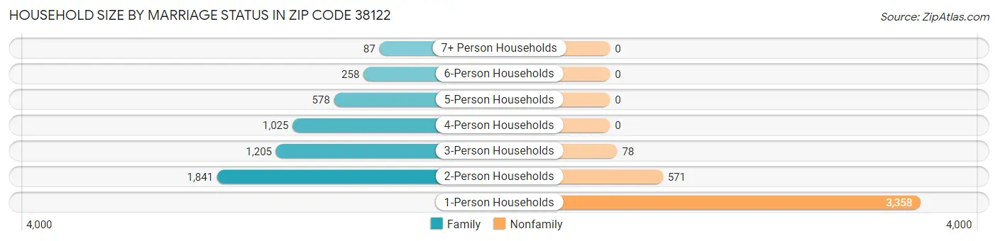 Household Size by Marriage Status in Zip Code 38122
