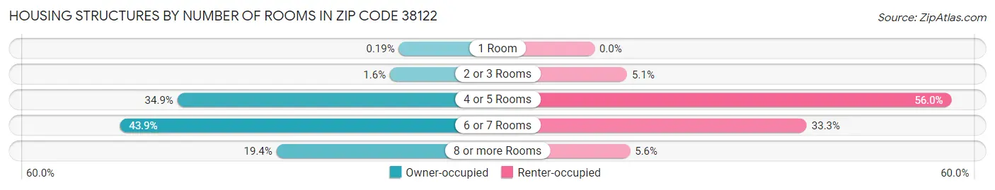 Housing Structures by Number of Rooms in Zip Code 38122
