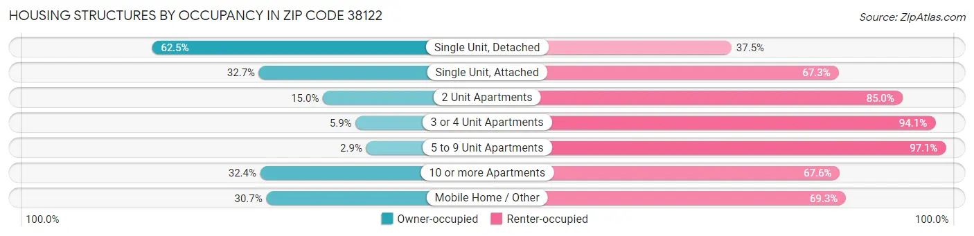 Housing Structures by Occupancy in Zip Code 38122