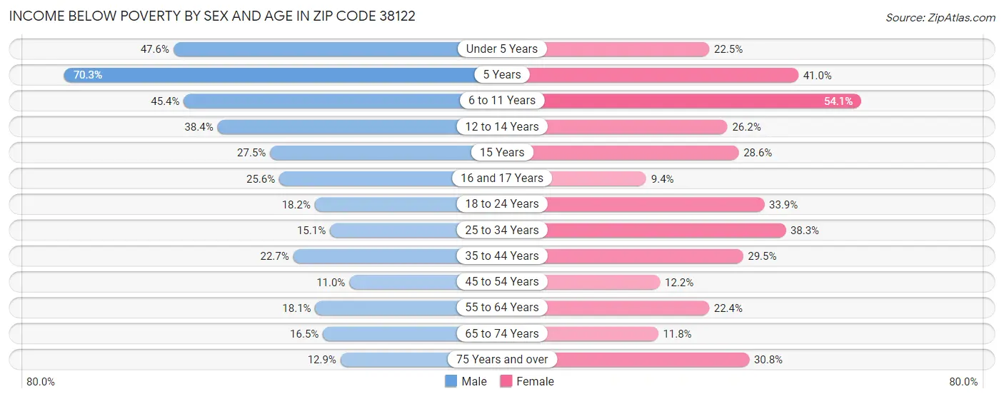 Income Below Poverty by Sex and Age in Zip Code 38122