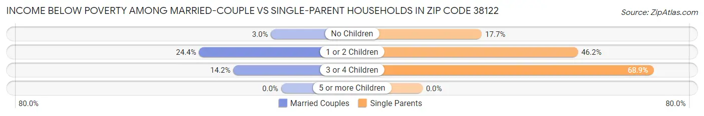 Income Below Poverty Among Married-Couple vs Single-Parent Households in Zip Code 38122