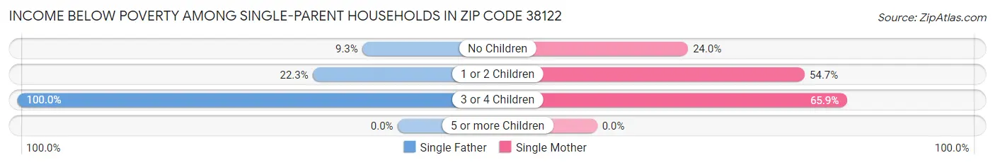 Income Below Poverty Among Single-Parent Households in Zip Code 38122