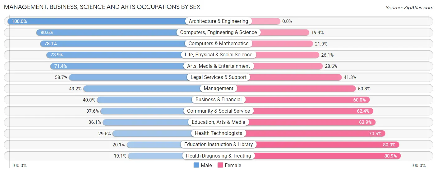 Management, Business, Science and Arts Occupations by Sex in Zip Code 38122